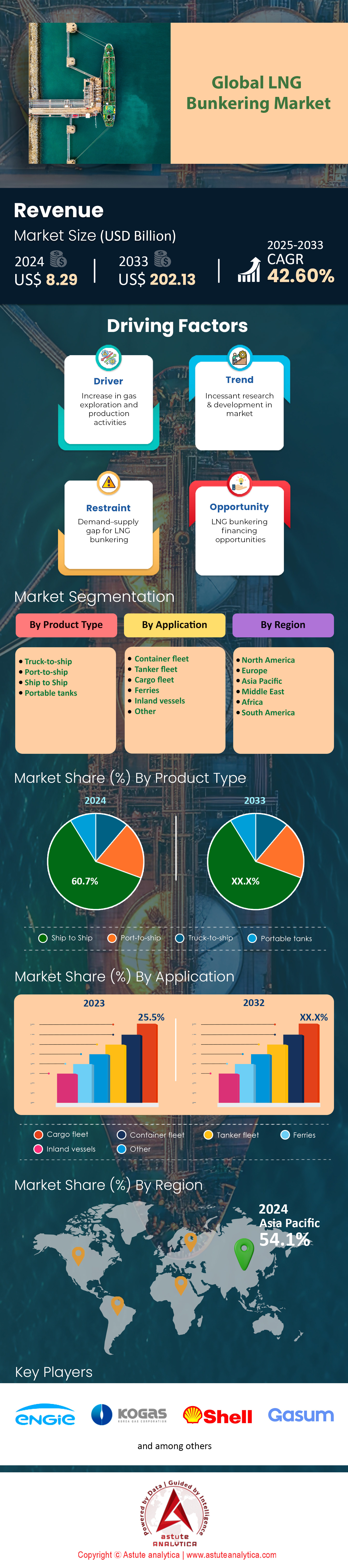 LNG Bunkering Market